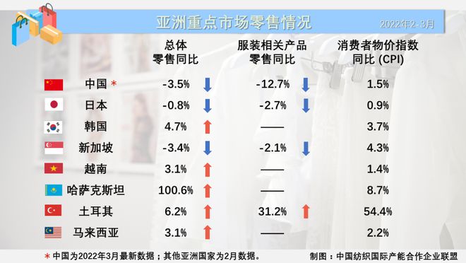 俄烏沖突影響暫未顯現(xiàn)，2-3月全球主要紡織服裝及日用百貨零售市場平穩(wěn)運行
